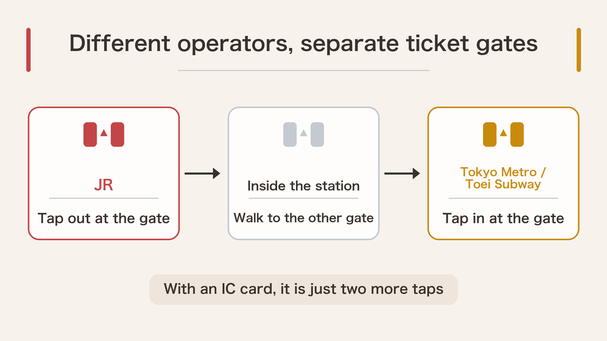 Three steps: tap out at the JR gate, walk to the other gate inside the station, tap in at the Tokyo Metro or Toei Subway gate