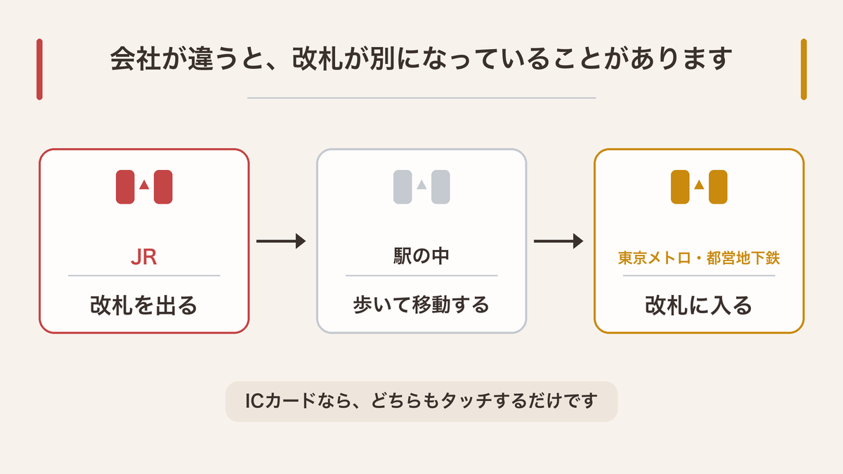 JRの改札を出て、駅の中を歩いて移動し、東京メトロ・都営地下鉄の改札に入るまでの3ステップの図解